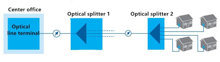 The secondary optical splitting